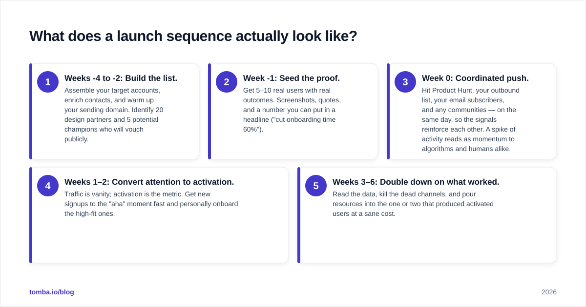 Diagram: What does a launch sequence actually look like