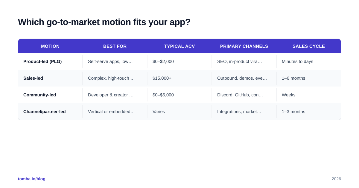 Diagram: Which go-to-market motion fits your app