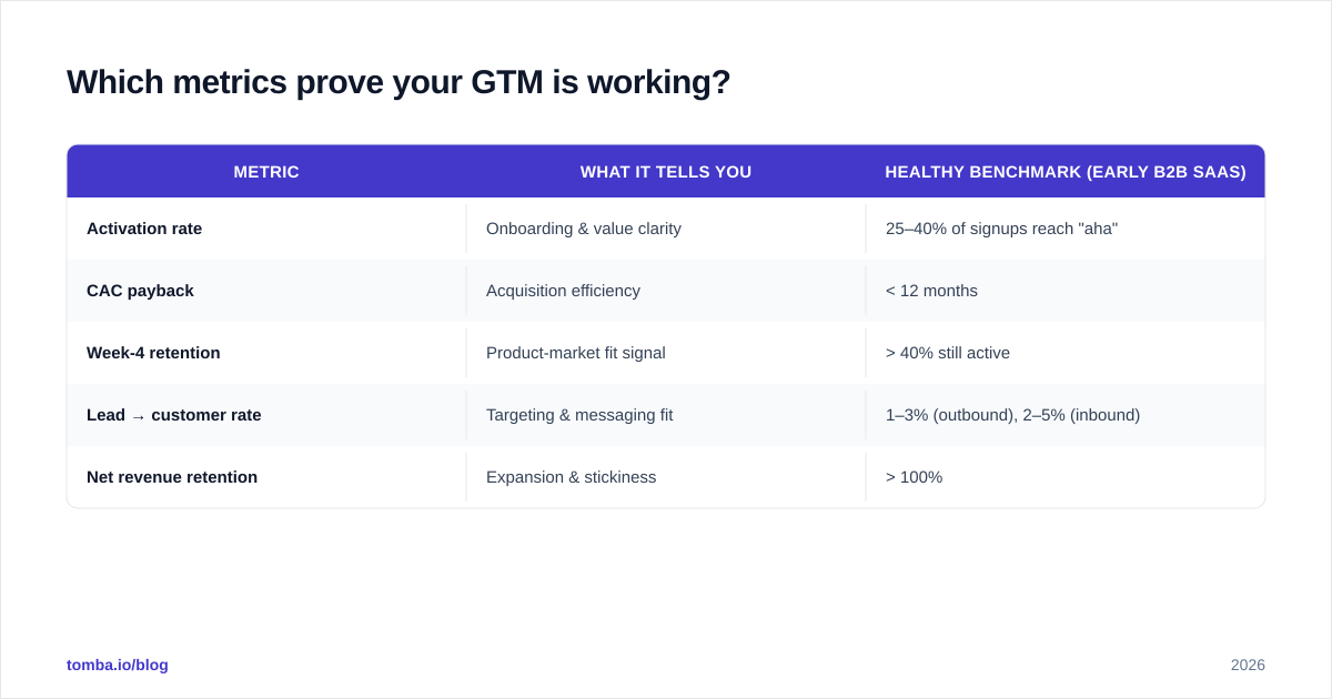 Diagram: Which metrics prove your GTM is working