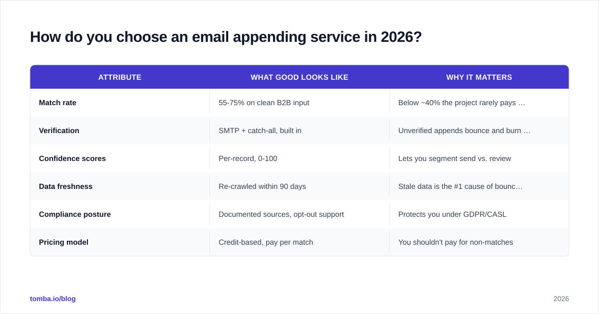Diagram: How do you choose an email appending service in 2026