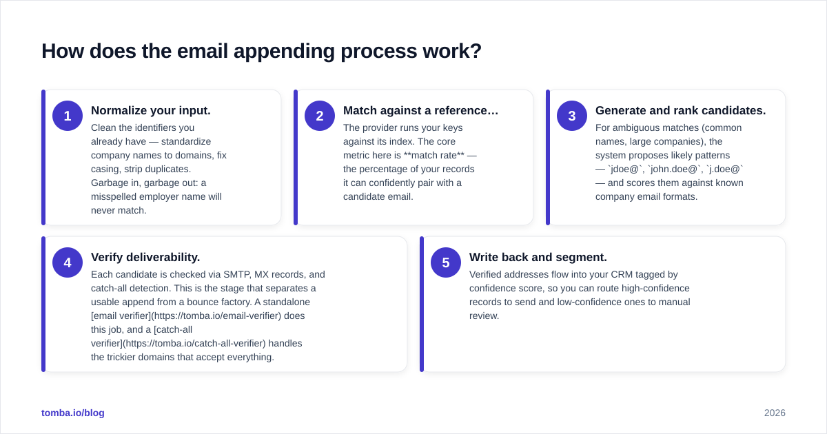 Diagram: How does the email appending process work
