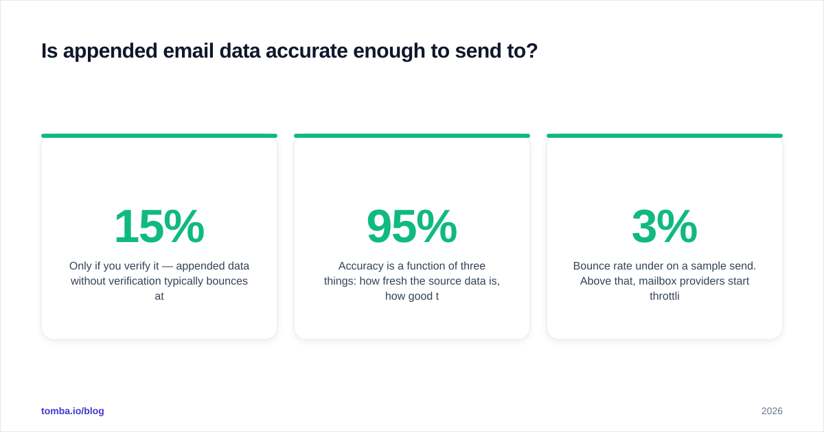 Diagram: Is appended email data accurate enough to send to