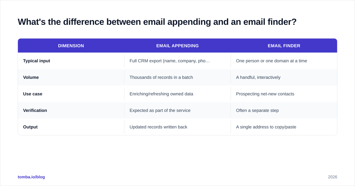 Diagram: What's the difference between email appending and an email finder