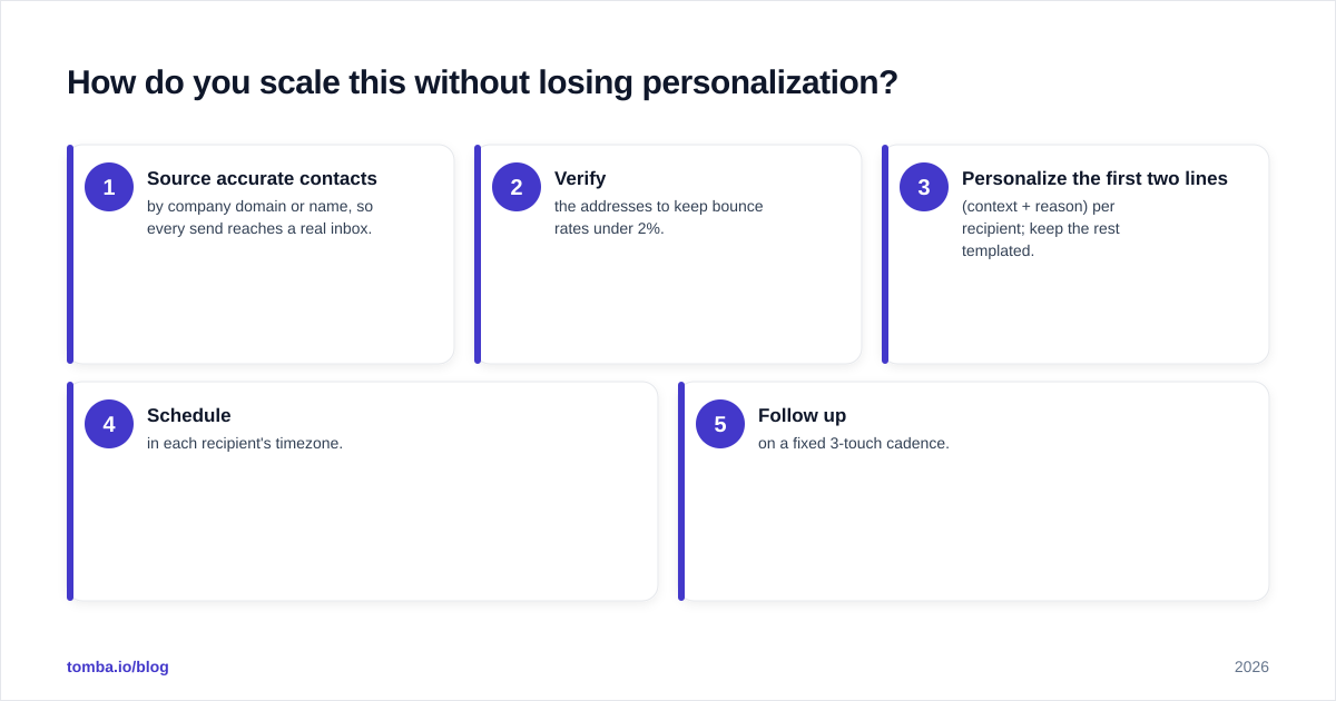 Diagram: How do you scale this without losing personalization