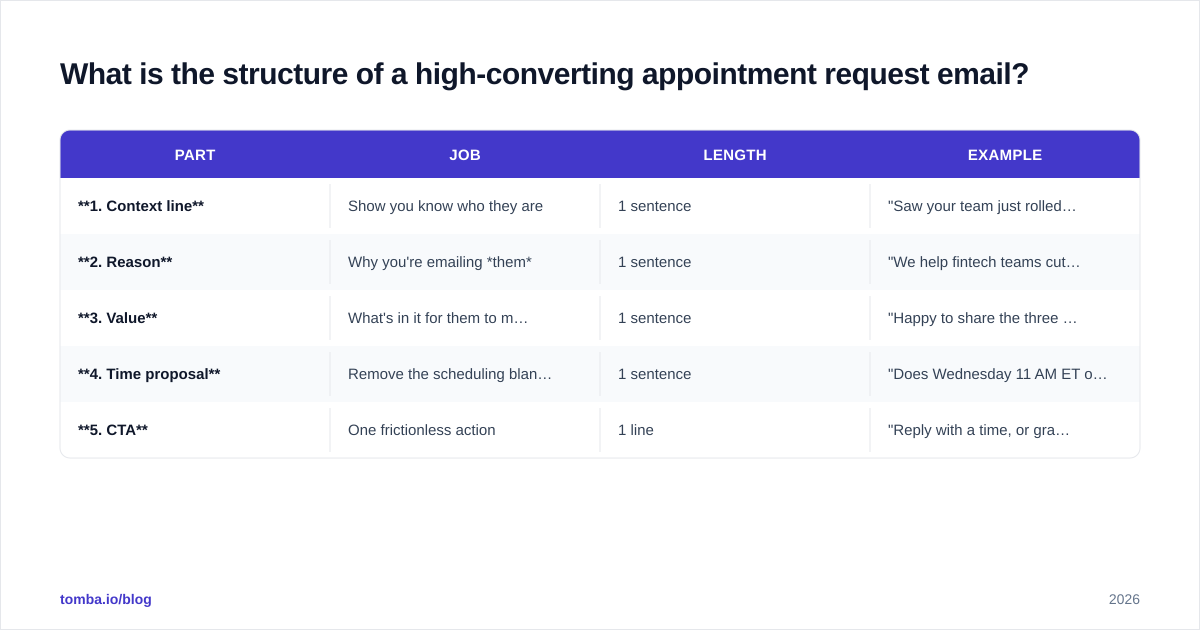 Diagram: What is the structure of a high-converting appointment request email