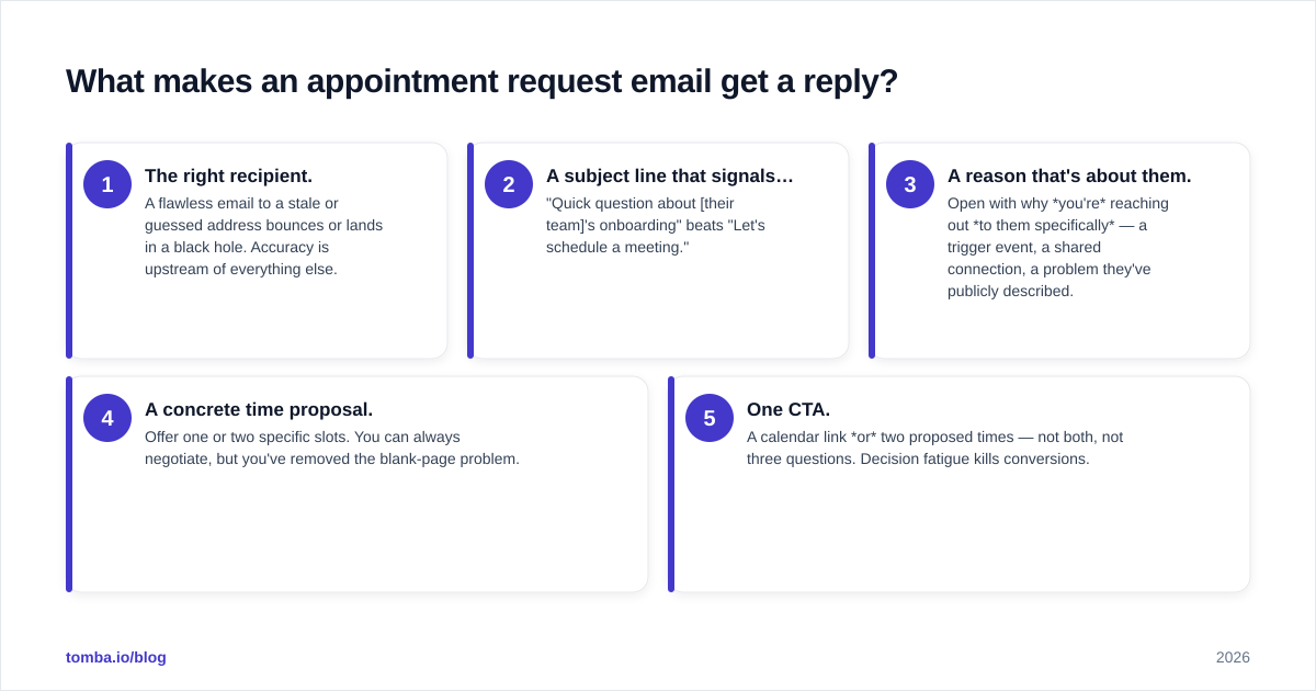 Diagram: What makes an appointment request email get a reply