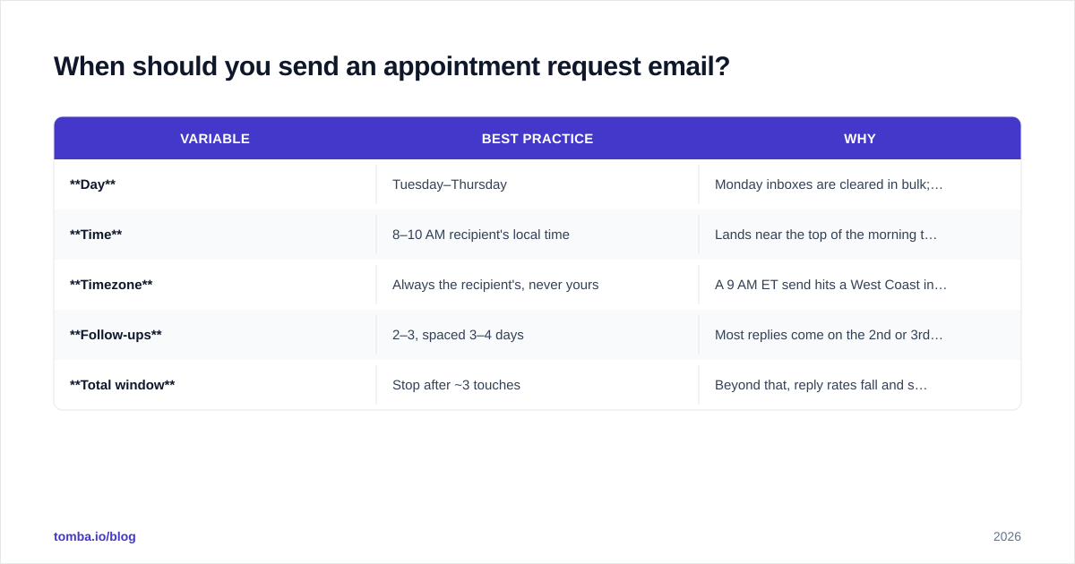 Diagram: When should you send an appointment request email