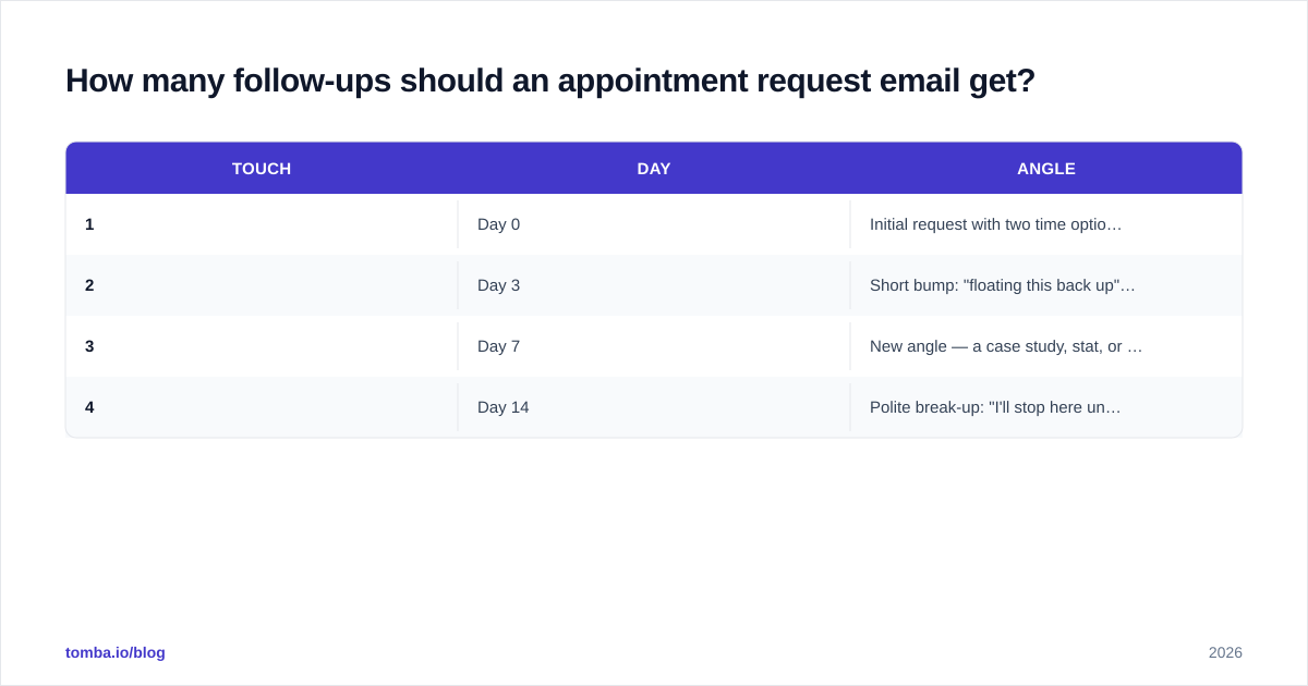 Diagram: How many follow-ups should an appointment request email get