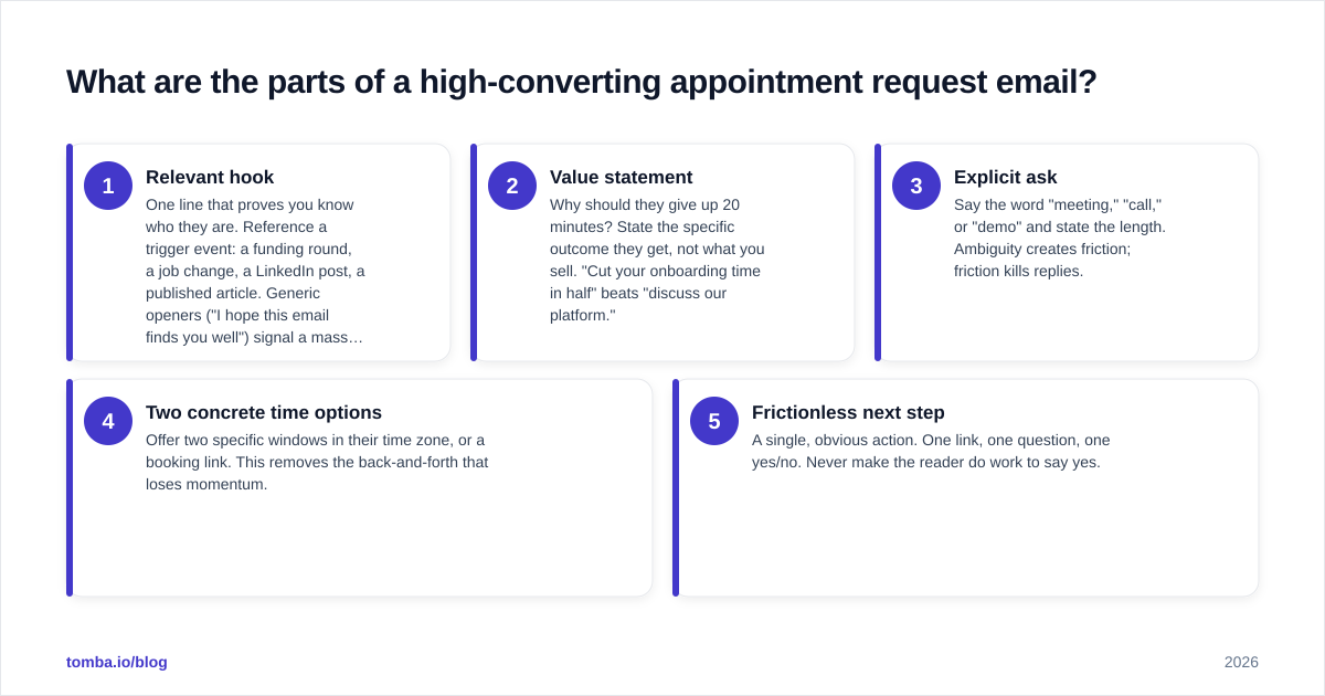 Diagram: What are the parts of a high-converting appointment request email
