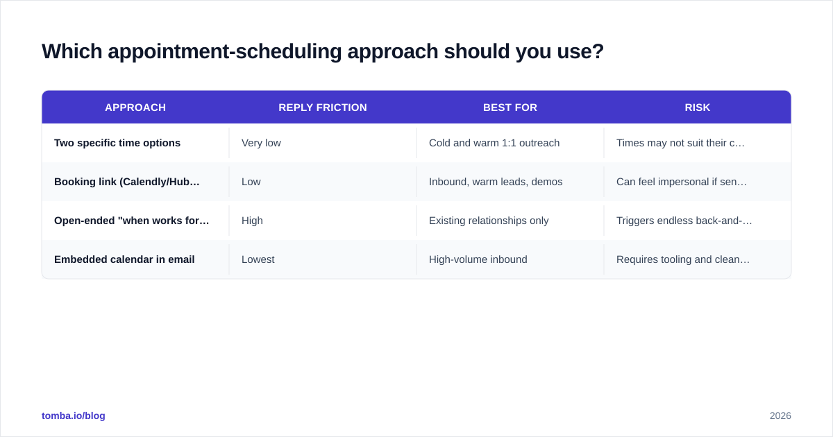 Diagram: Which appointment-scheduling approach should you use