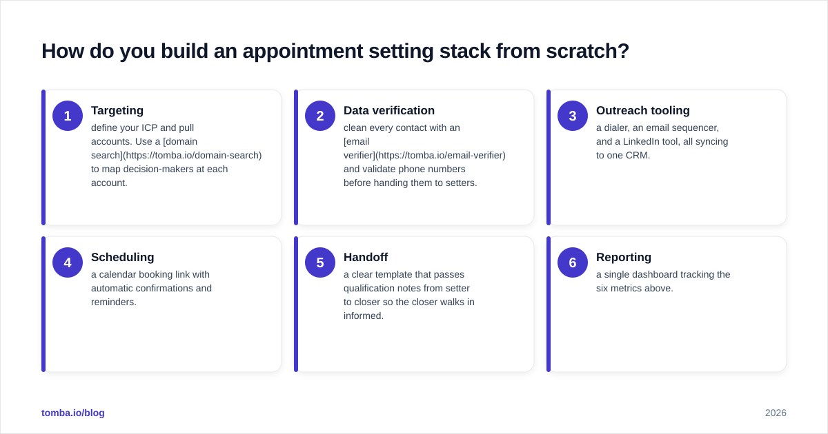Appointment Setter Online: 2026 Guide to Booking Calls - Tomba Blog