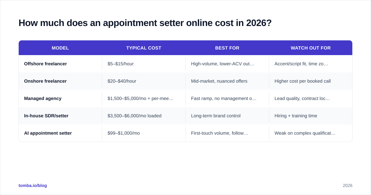 Diagram: How much does an appointment setter online cost in 2026