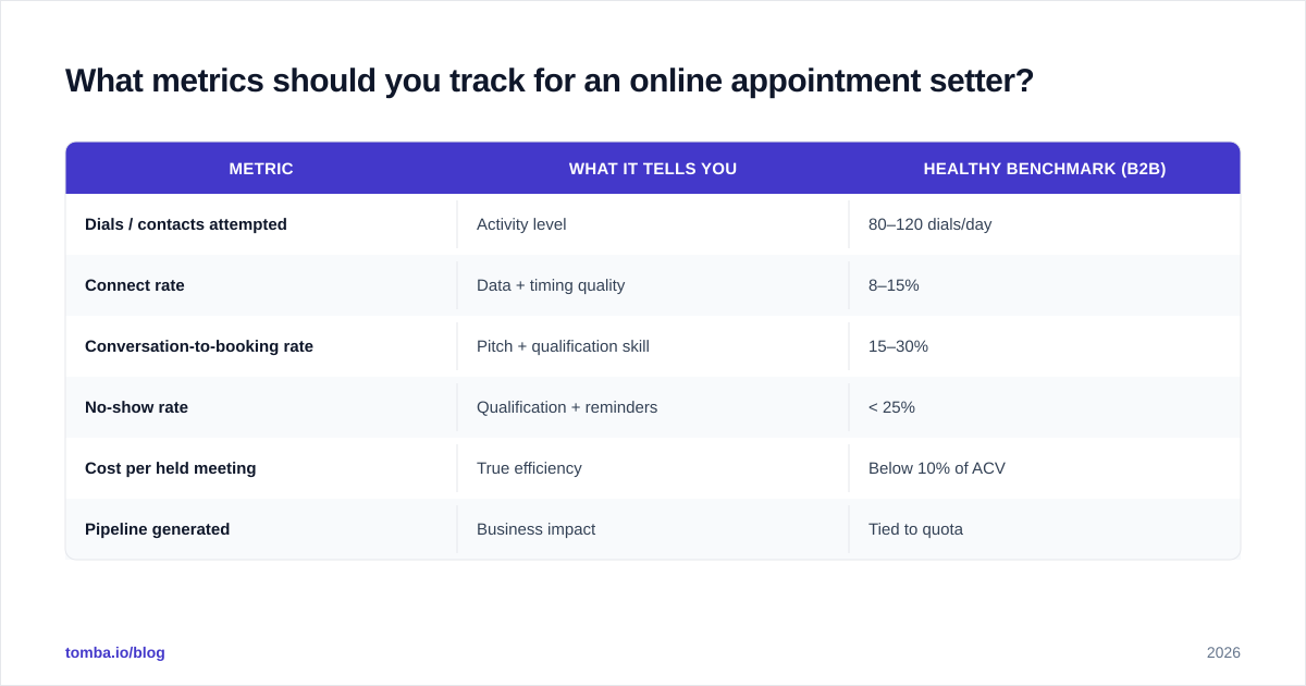 Diagram: What metrics should you track for an online appointment setter