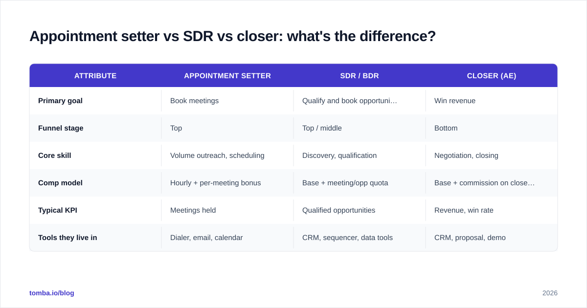 Diagram: Appointment setter vs SDR vs closer: what's the difference