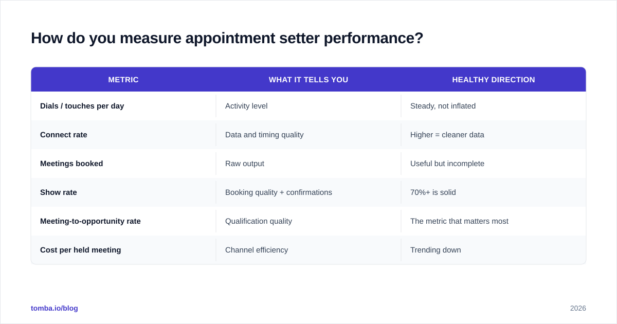 Diagram: How do you measure appointment setter performance