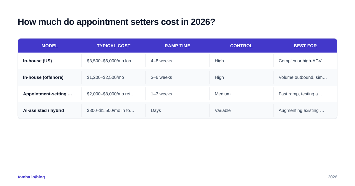 Diagram: How much do appointment setters cost in 2026