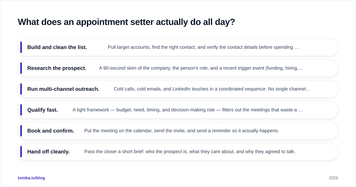 Diagram: What does an appointment setter actually do all day