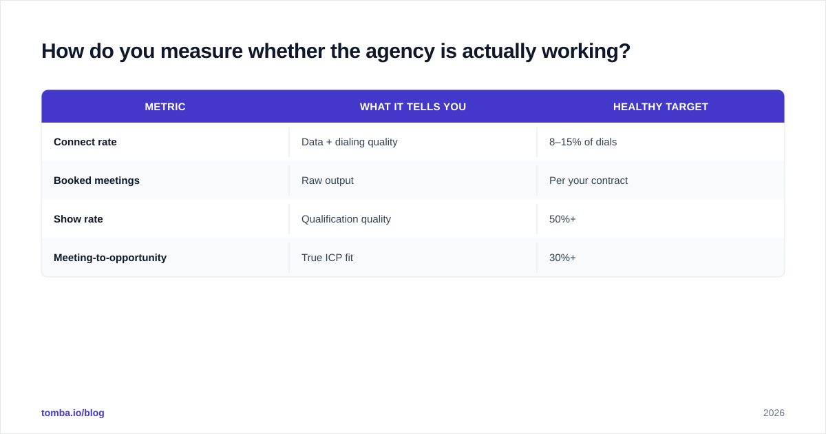 Diagram: How do you measure whether the agency is actually working