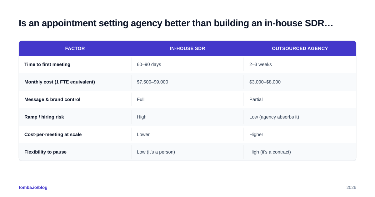 Diagram: Is an appointment setting agency better than building an in-house SDR team