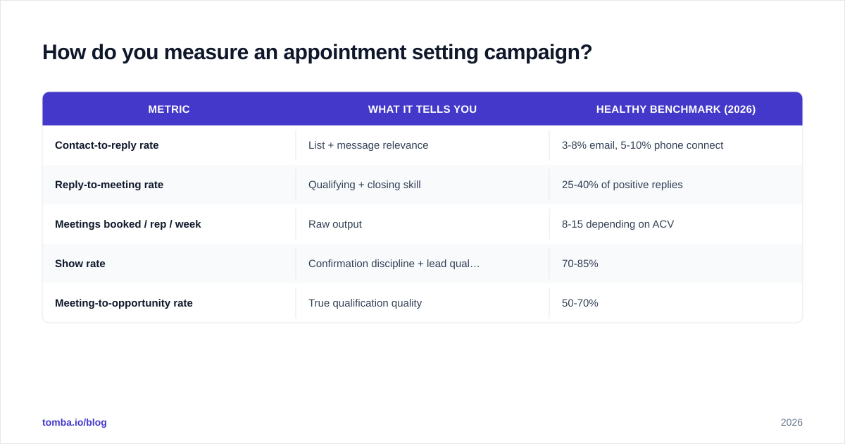 Diagram: How do you measure an appointment setting campaign