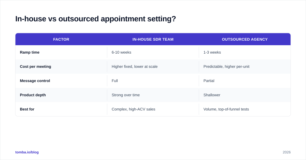 Diagram: In-house vs outsourced appointment setting