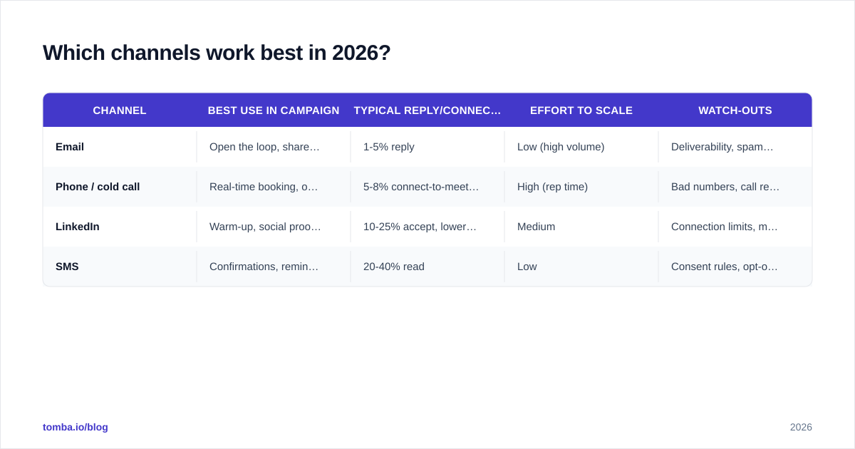 Diagram: Which channels work best in 2026