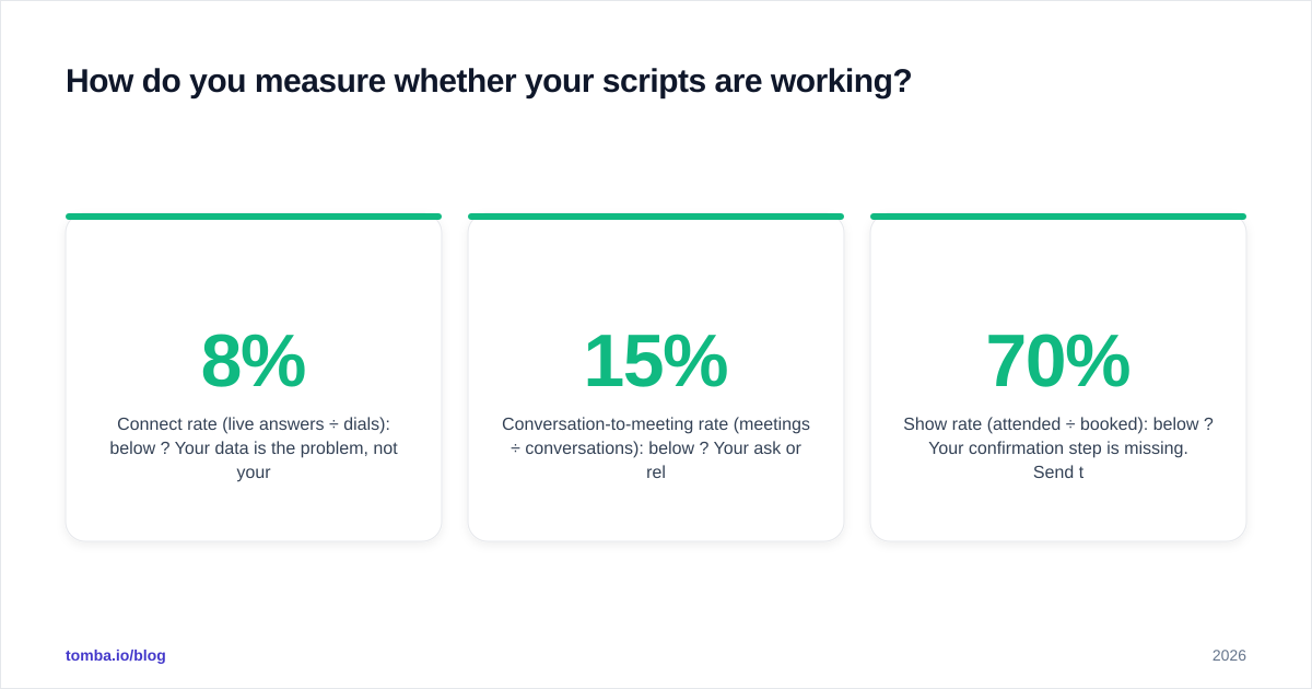 Diagram: How do you measure whether your scripts are working
