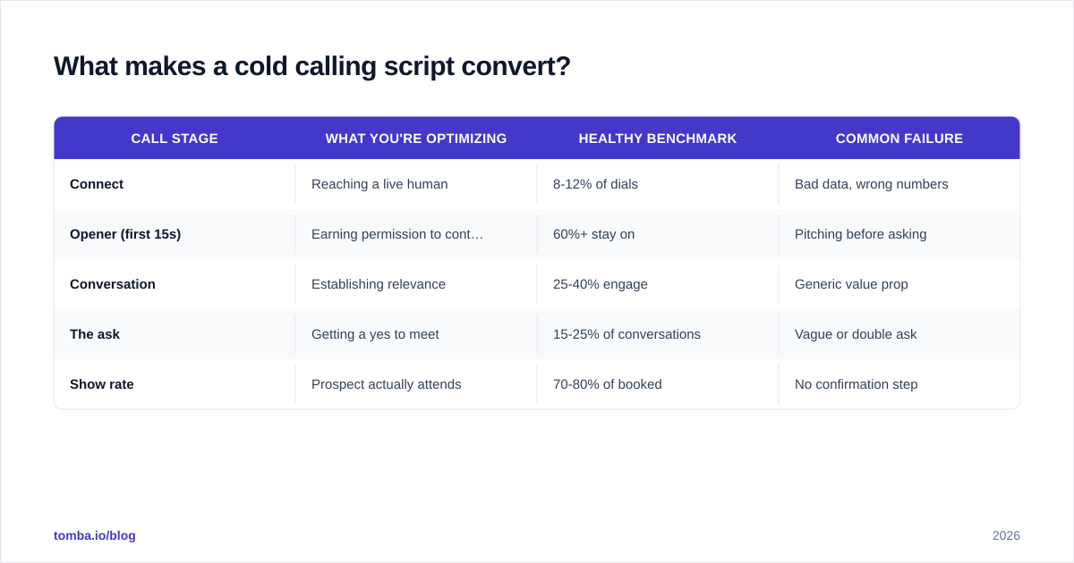 Diagram: What makes a cold calling script convert