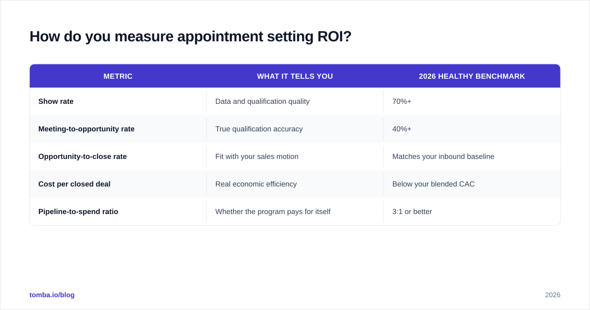Diagram: How do you measure appointment setting ROI