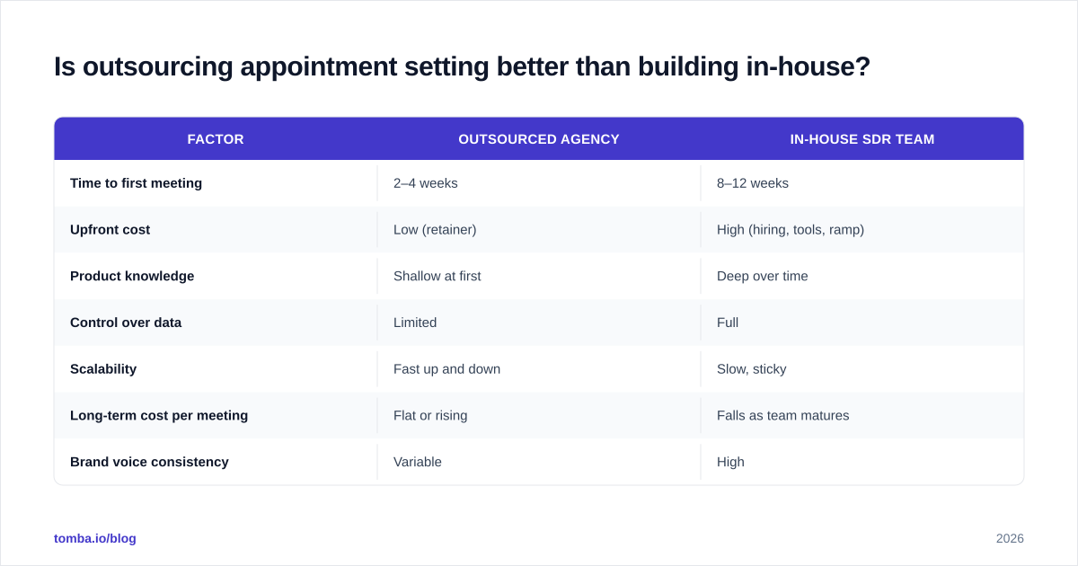 Diagram: Is outsourcing appointment setting better than building in-house