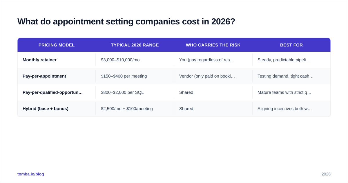 Diagram: What do appointment setting companies cost in 2026