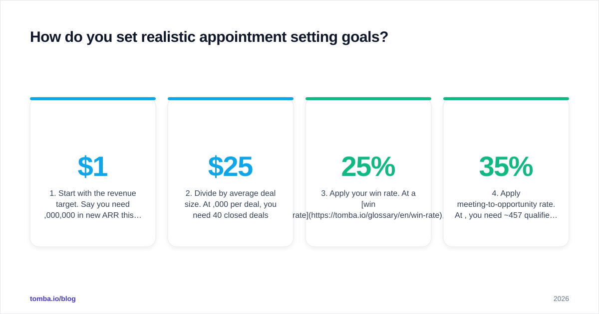 Diagram: How do you set realistic appointment setting goals