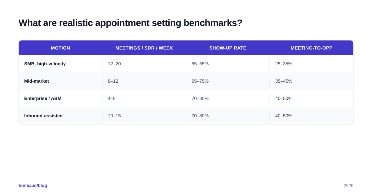 Diagram: What are realistic appointment setting benchmarks