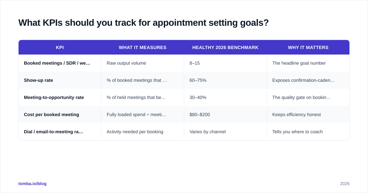Diagram: What KPIs should you track for appointment setting goals