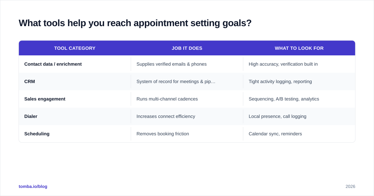 Diagram: What tools help you reach appointment setting goals