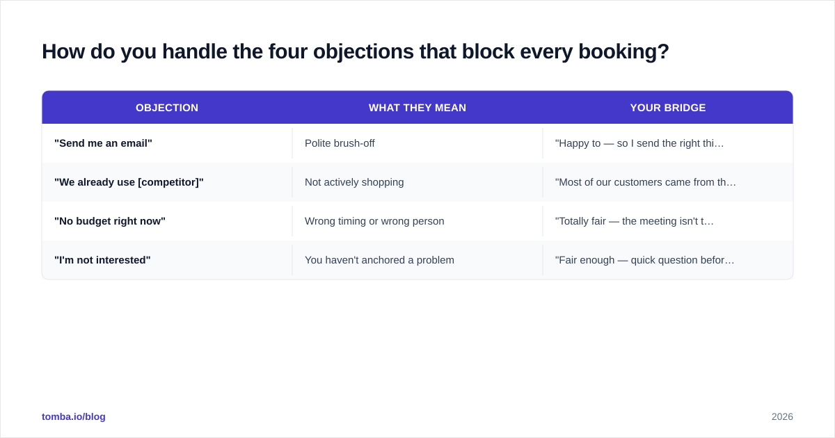 Diagram: How do you handle the four objections that block every booking
