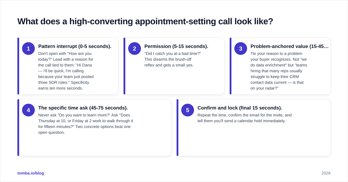 Diagram: What does a high-converting appointment-setting call look like