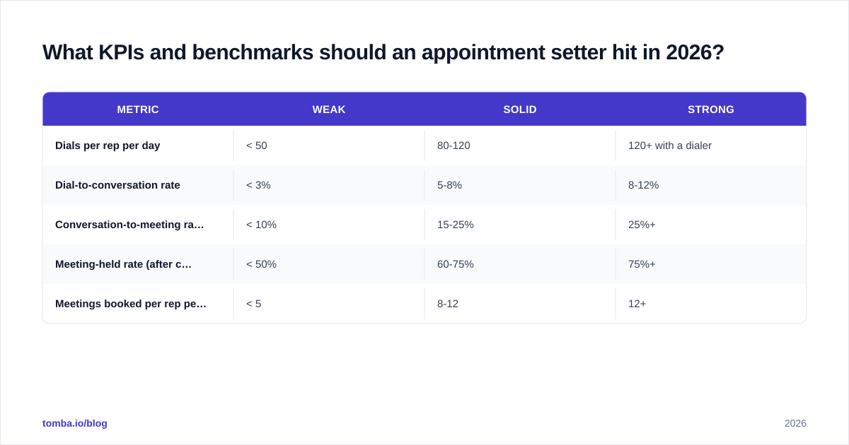 Diagram: What KPIs and benchmarks should an appointment setter hit in 2026