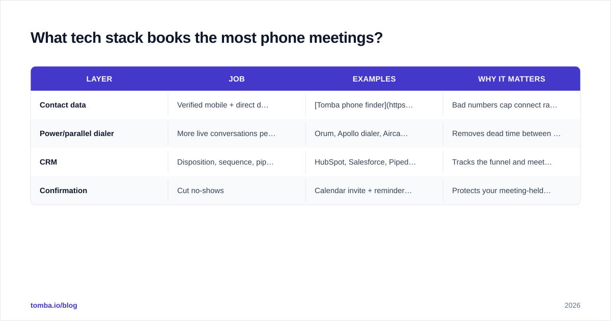 Diagram: What tech stack books the most phone meetings
