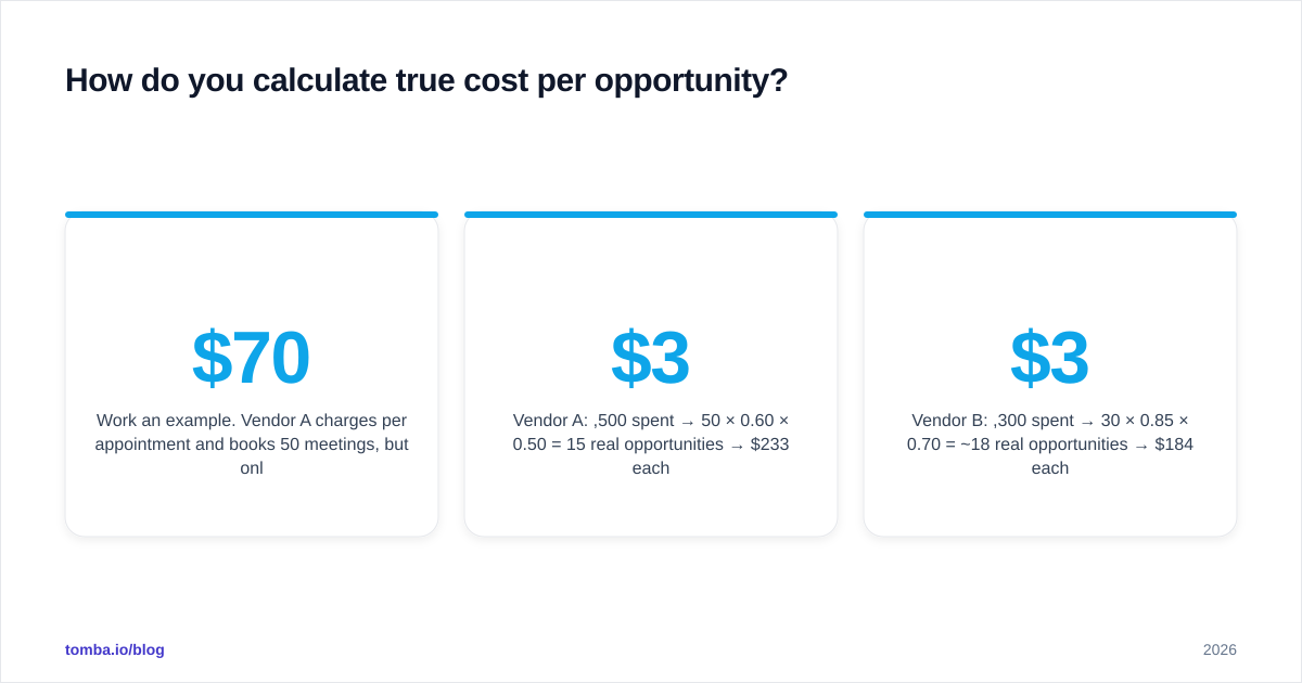 Diagram: How do you calculate true cost per opportunity