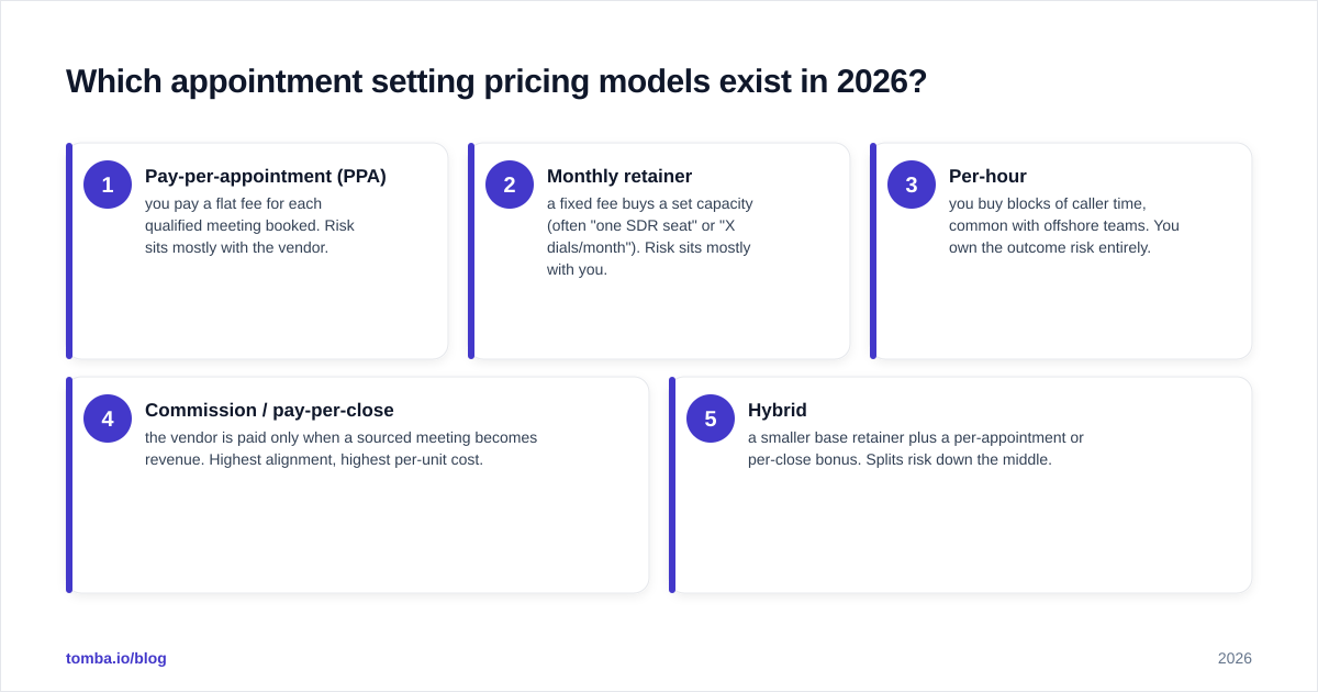 Diagram: Which appointment setting pricing models exist in 2026