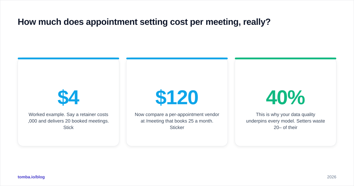 Diagram: How much does appointment setting cost per meeting, really