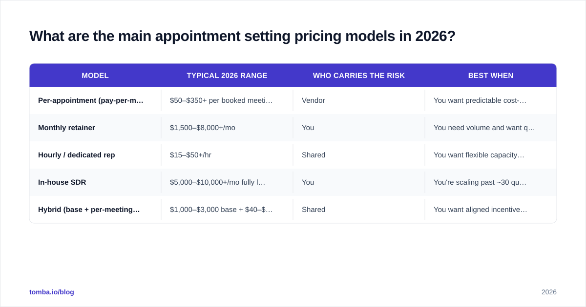Diagram: What are the main appointment setting pricing models in 2026