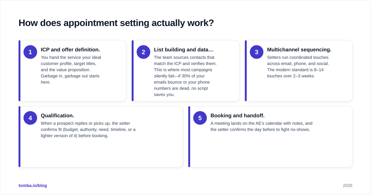 Diagram: How does appointment setting actually work