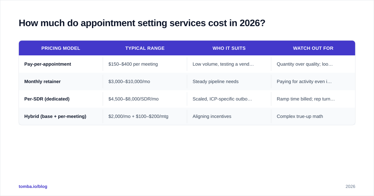 Diagram: How much do appointment setting services cost in 2026