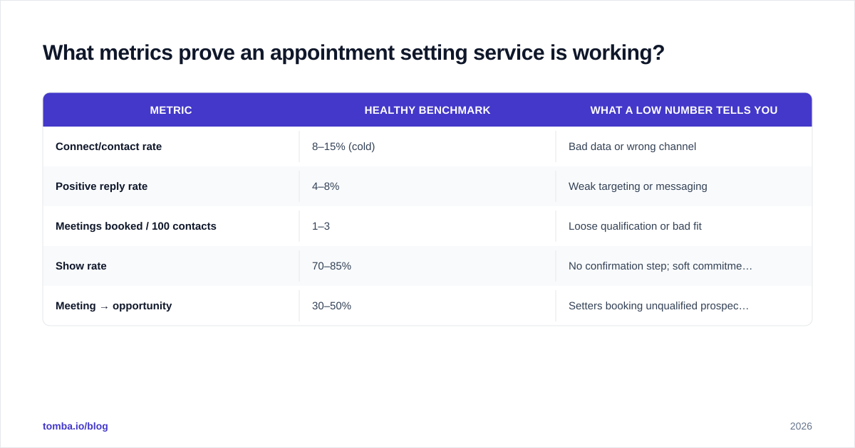 Diagram: What metrics prove an appointment setting service is working