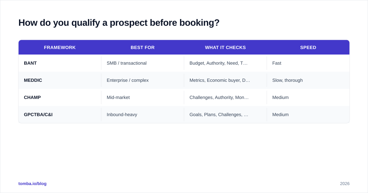 Diagram: How do you qualify a prospect before booking