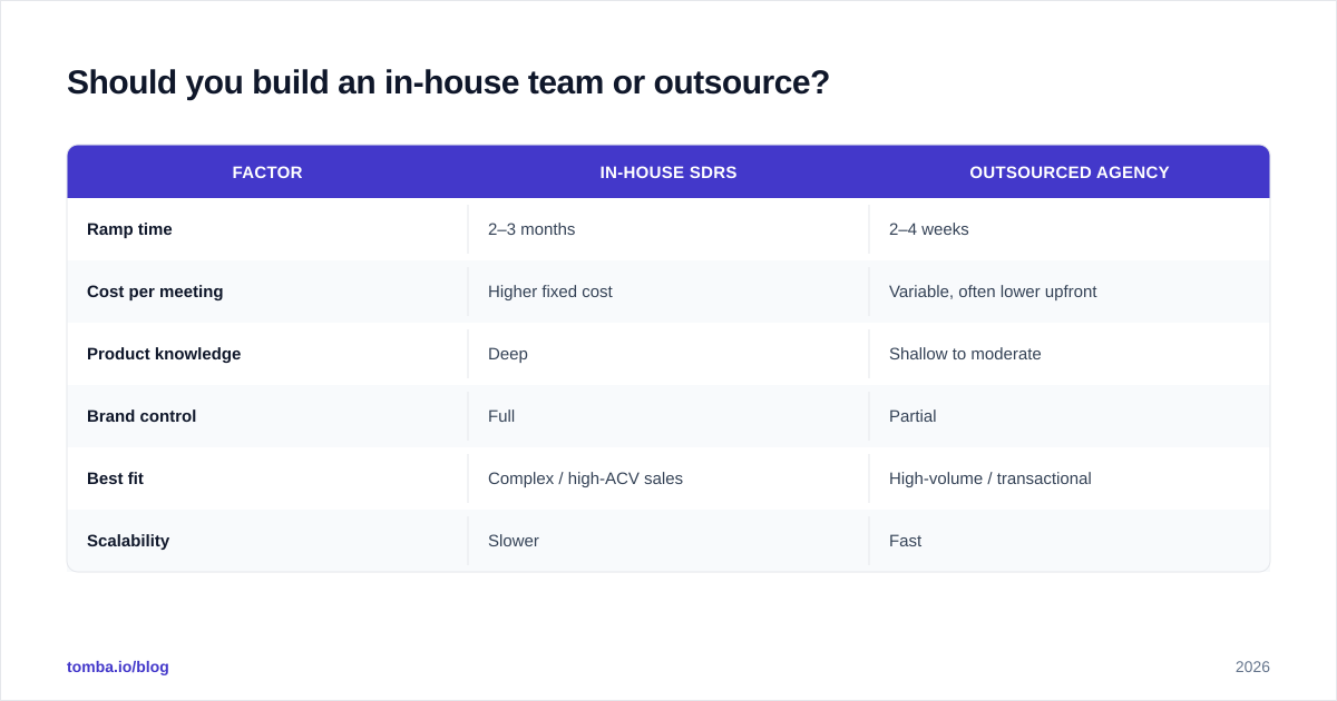 Diagram: Should you build an in-house team or outsource