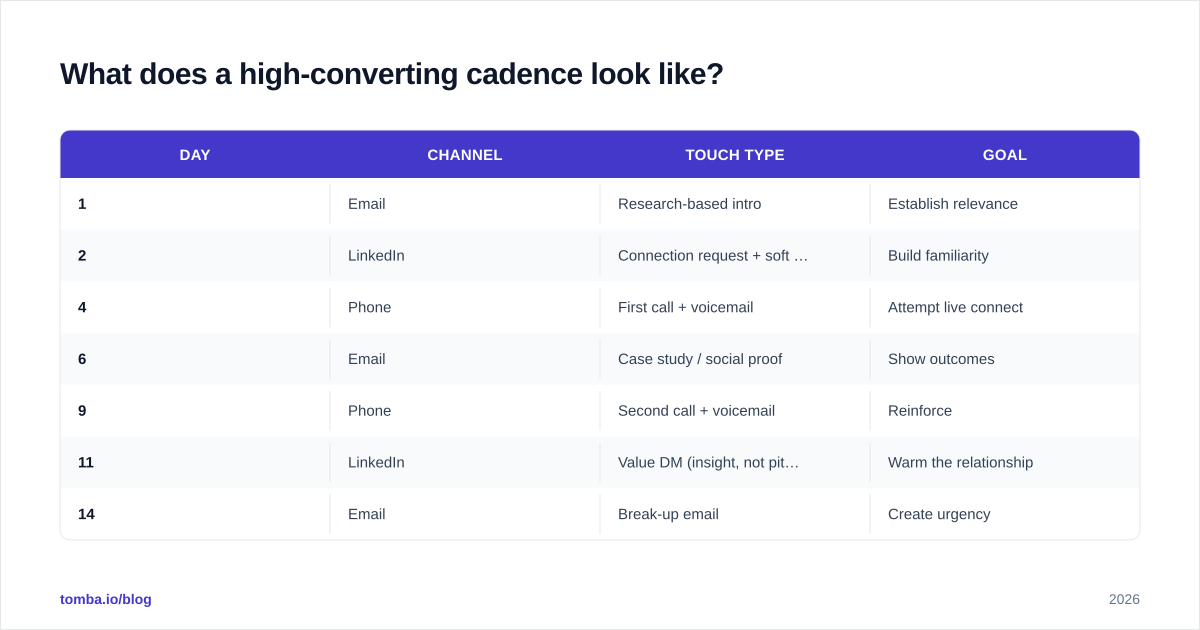 Diagram: What does a high-converting cadence look like