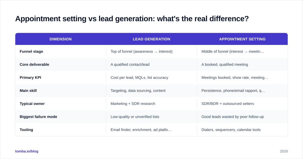 Diagram: Appointment setting vs lead generation: what's the real difference